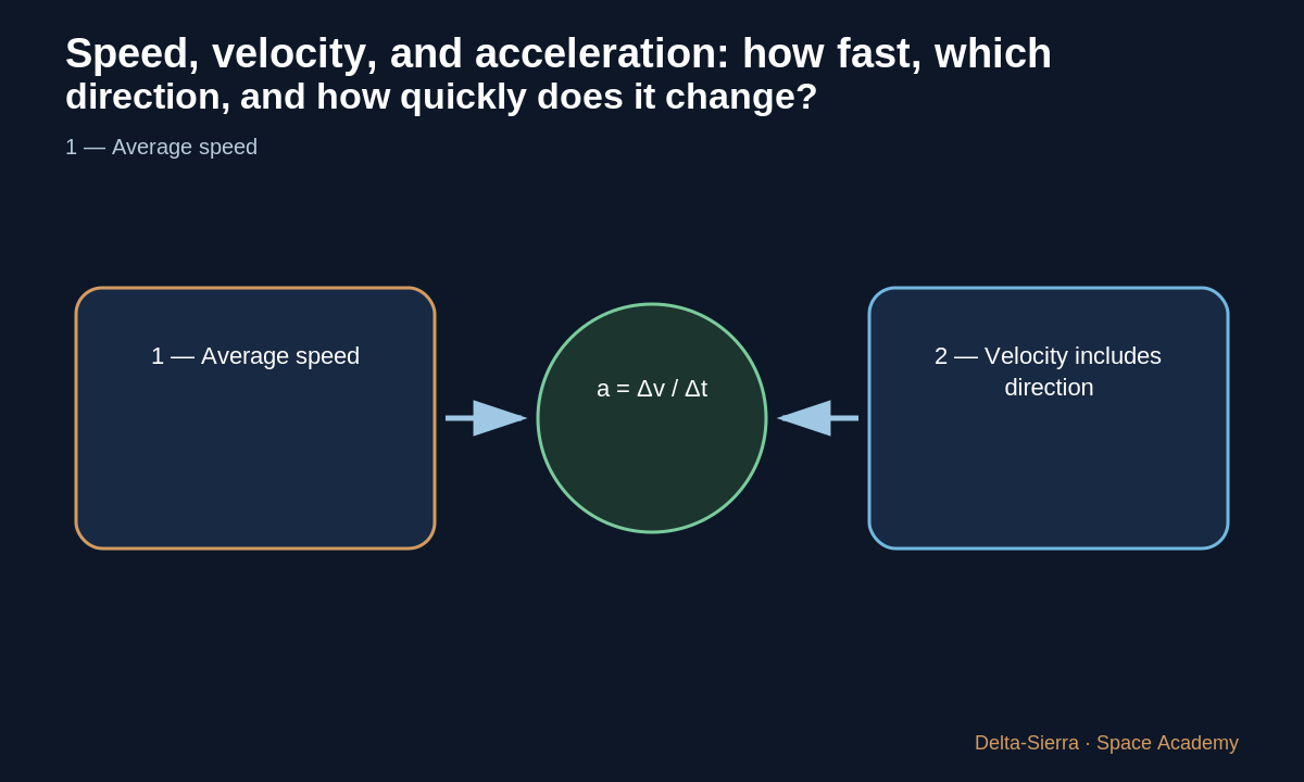 m/s means metres travelled during one second.