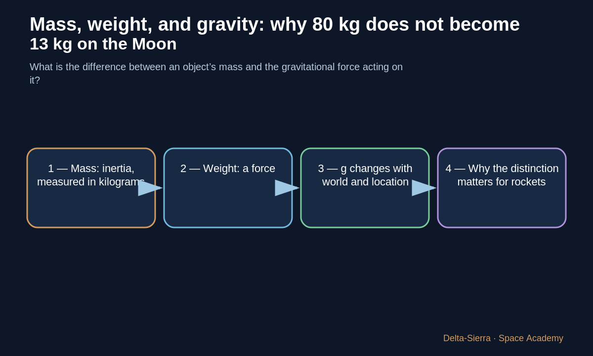 Mass stays the same; weight depends on local gravity.
