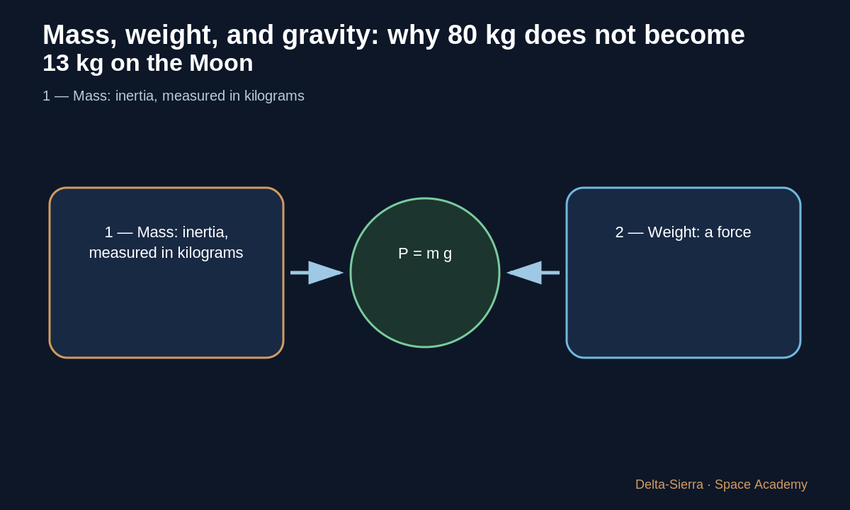Each kilogram experiences about 3.71 N of weight near the Martian surface.