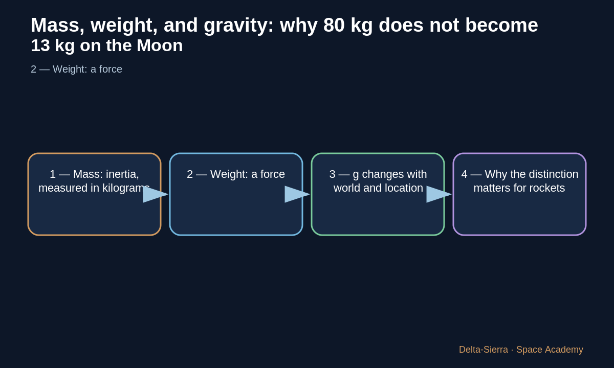 Mass × local gravity = weight.