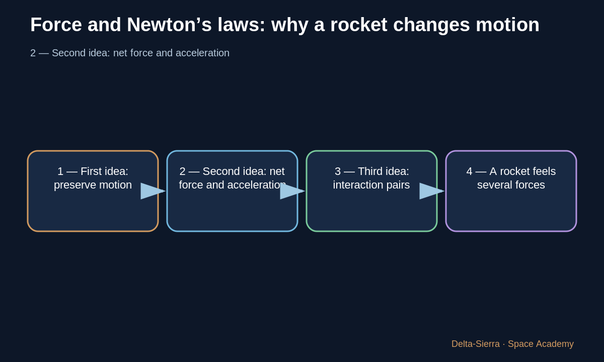 The same force produces less acceleration on a larger mass.