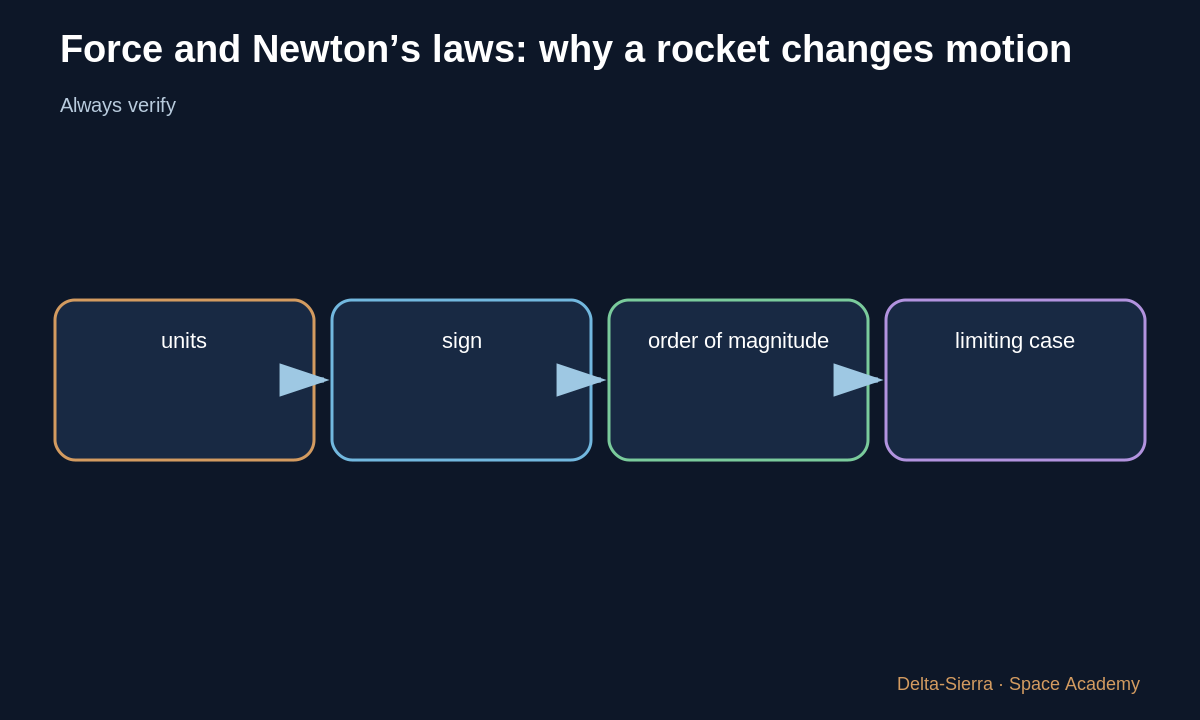 Final check: object, real forces, directions, units and net force.