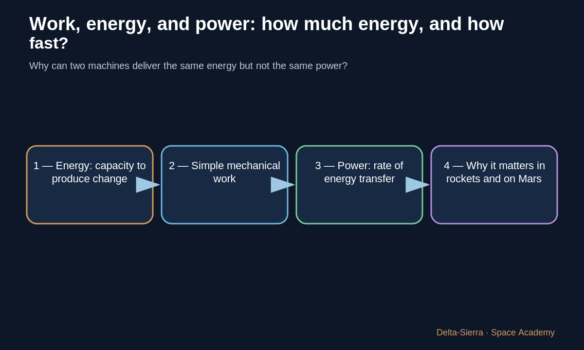 One operation can be described by work, energy and power.