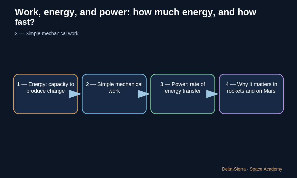 Same energy, different time: power changes.