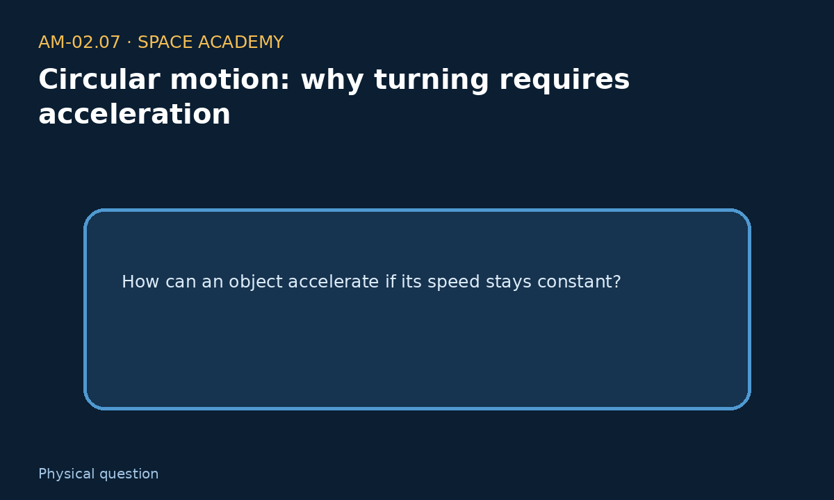 Learning diagram 1: 1 — The physical question — Circular motion: why turning requires acceleration