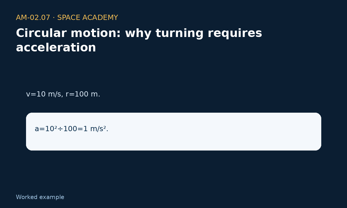 Learning diagram 4: 4 — A — Simple — Circular motion: why turning requires acceleration