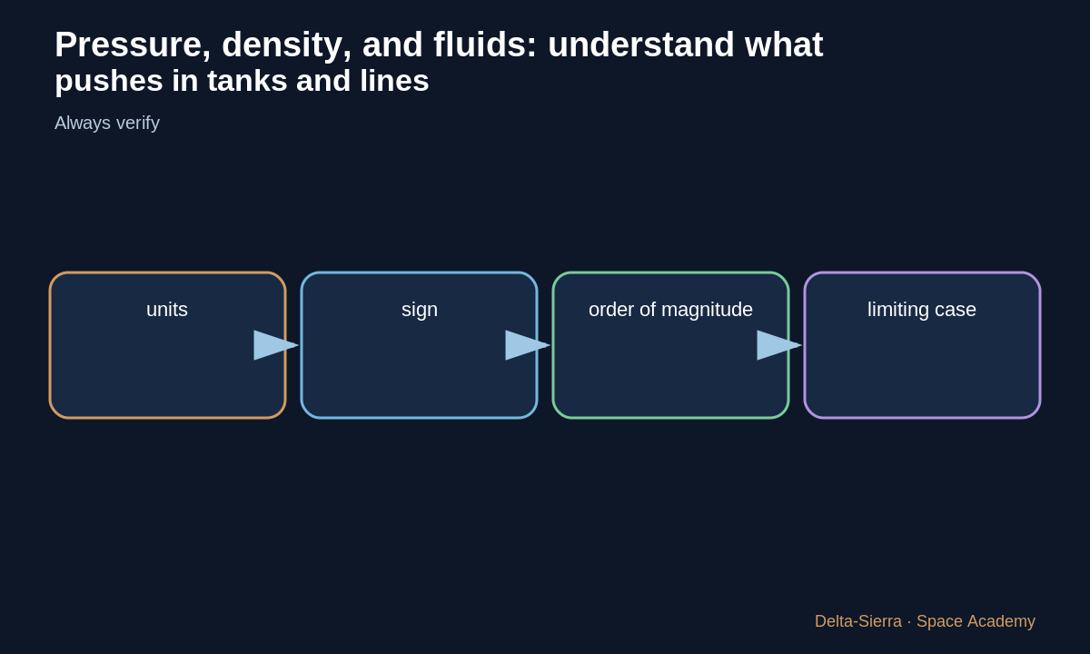Teaching diagram 4: 4 — Liquid, gas, cryogenics