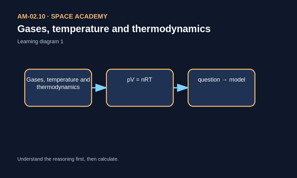 Learning diagram: 1 — The physical question