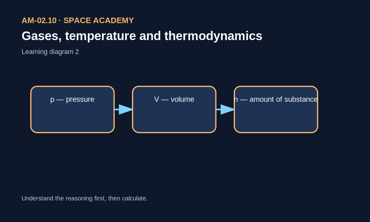 Learning diagram: 2 — Symbols, reading and units