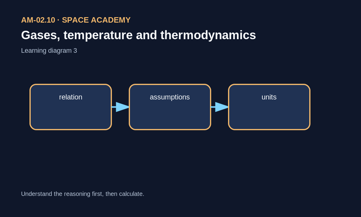 Learning diagram: 3 — Where does the relation come from?