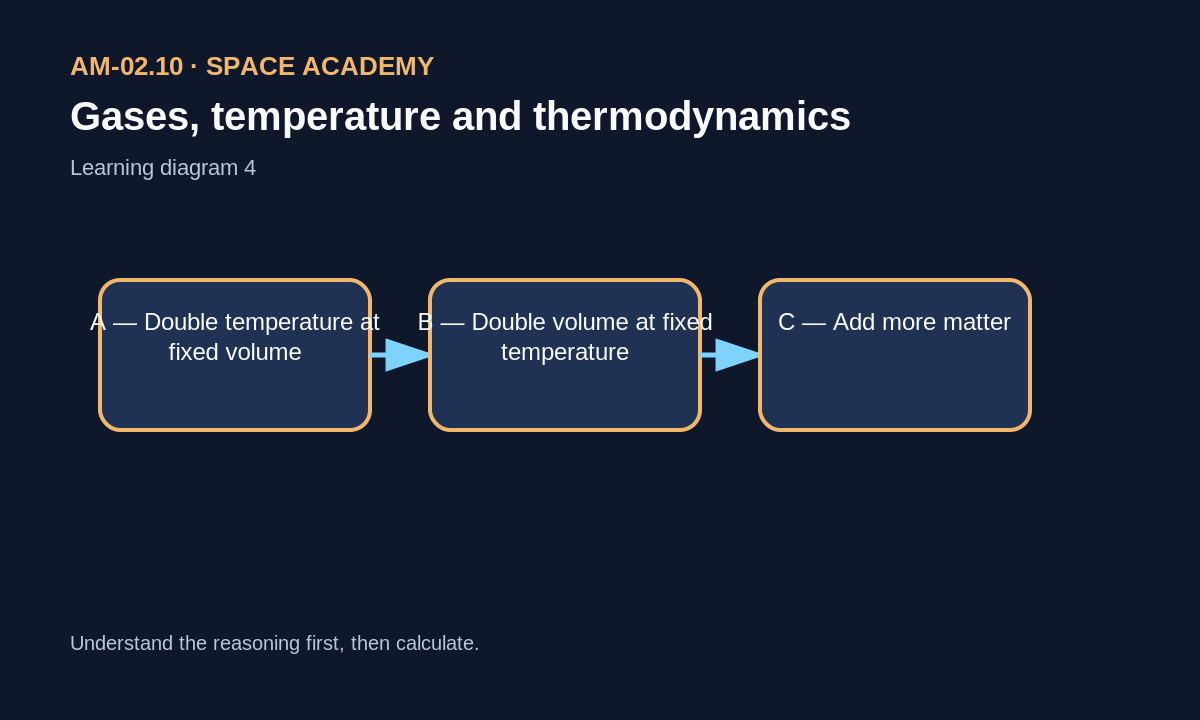 A — Double temperature at fixed volume