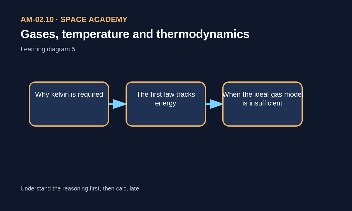 Summary diagram: Gases, temperature and thermodynamics