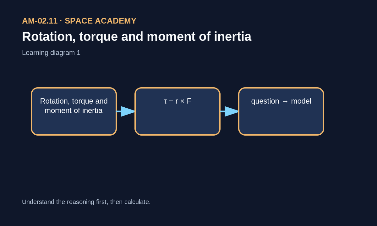 Learning diagram: 1 — The physical question