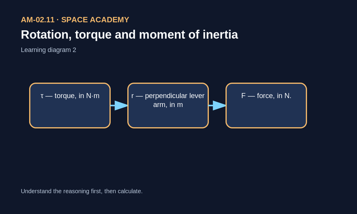 Learning diagram: 2 — Symbols, reading and units