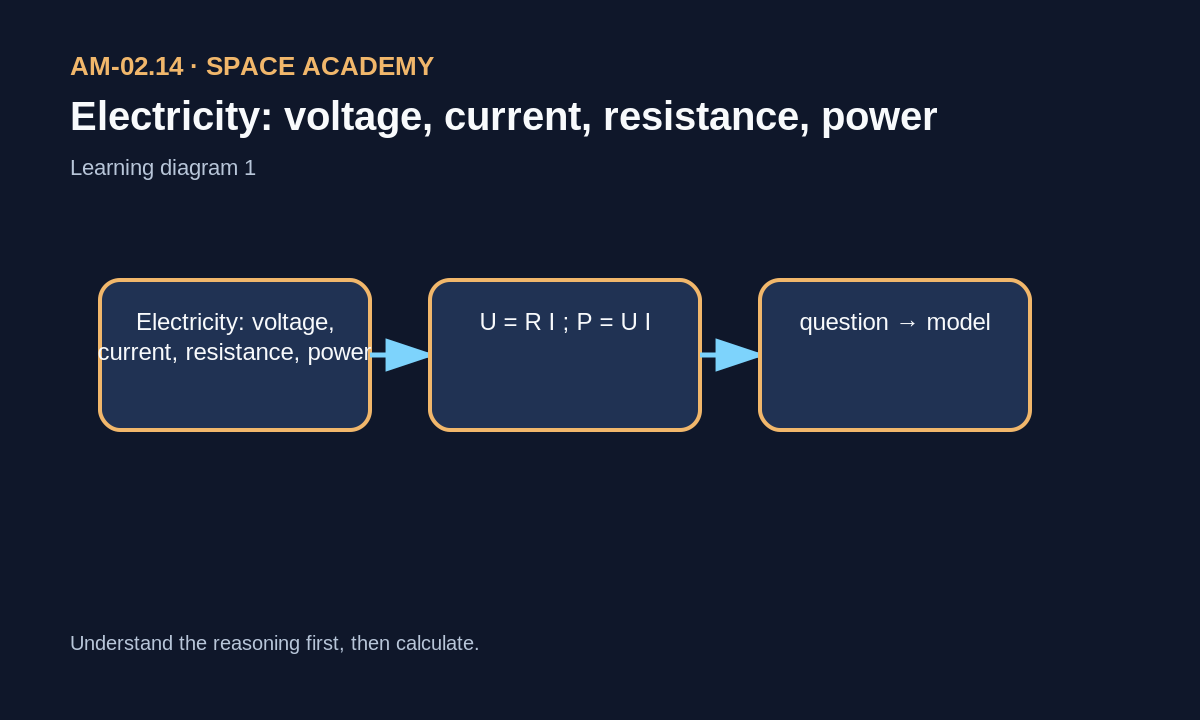 Learning diagram: 1 — The physical question