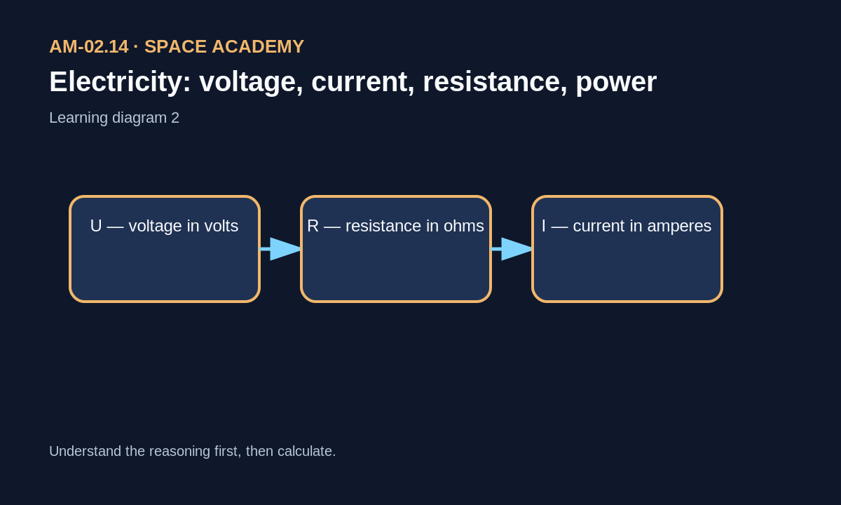 Learning diagram: 2 — Symbols, reading and units