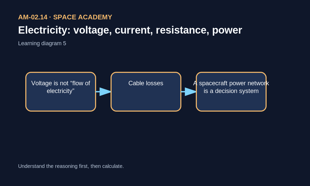 Summary diagram: Electricity: voltage, current, resistance, power