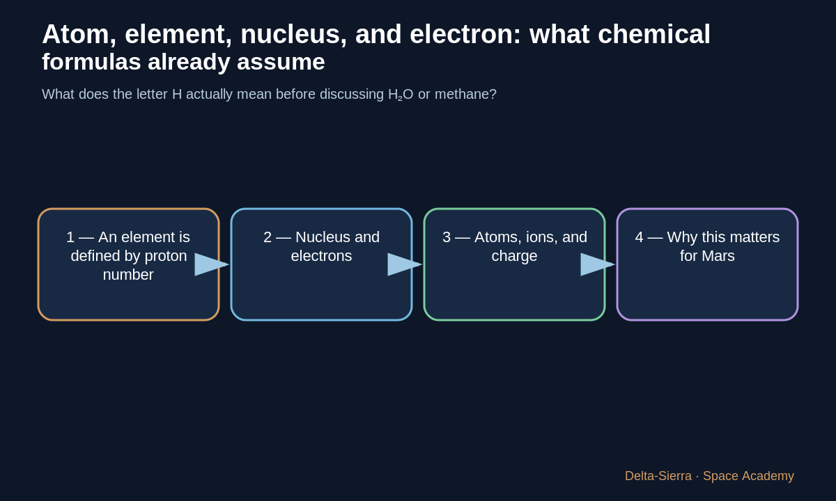 Teaching diagram 1: 1 — An element is defined by proton number