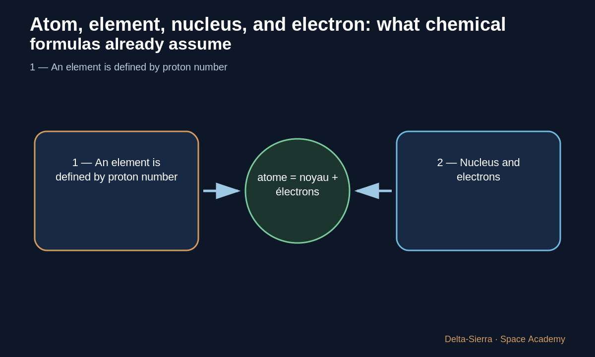 Teaching diagram 2: 2 — Nucleus and electrons