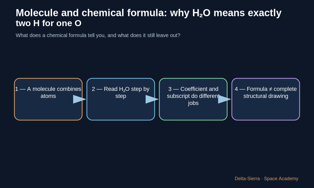 Teaching diagram 1: 1 — A molecule combines atoms
