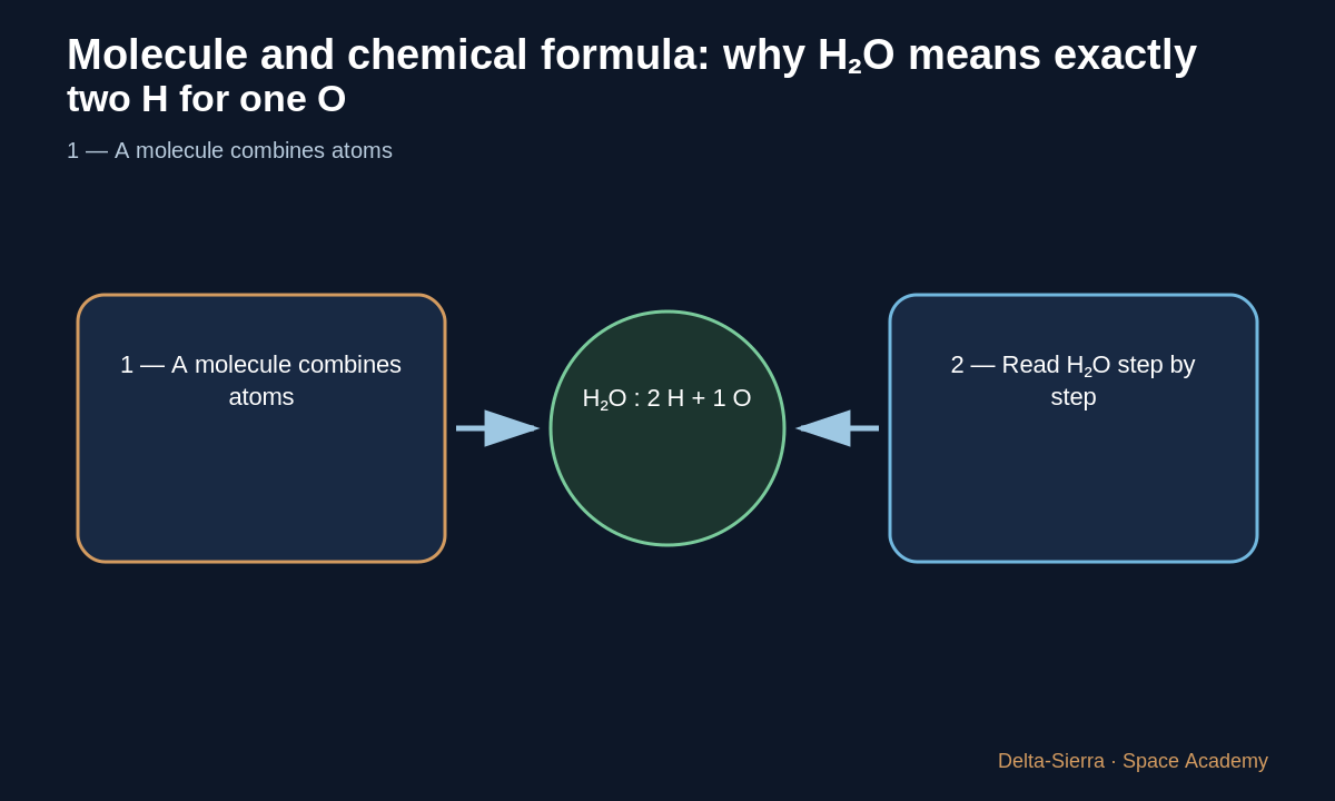 Teaching diagram 2: 2 — Read H₂O step by step