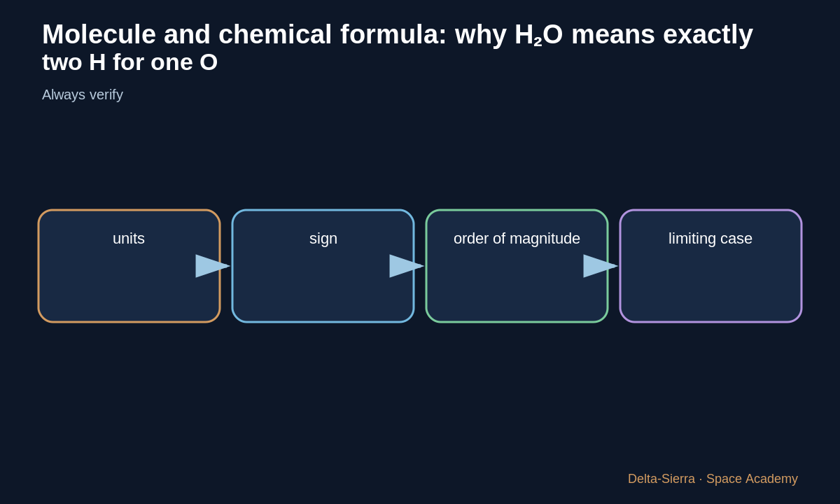 Teaching diagram 4: 4 — Formula ≠ complete structural drawing