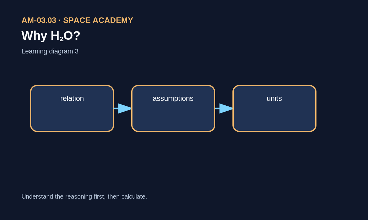 Learning diagram: 3 — Where does the relation come from?