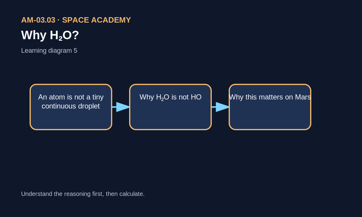 Summary diagram: Why H₂O?