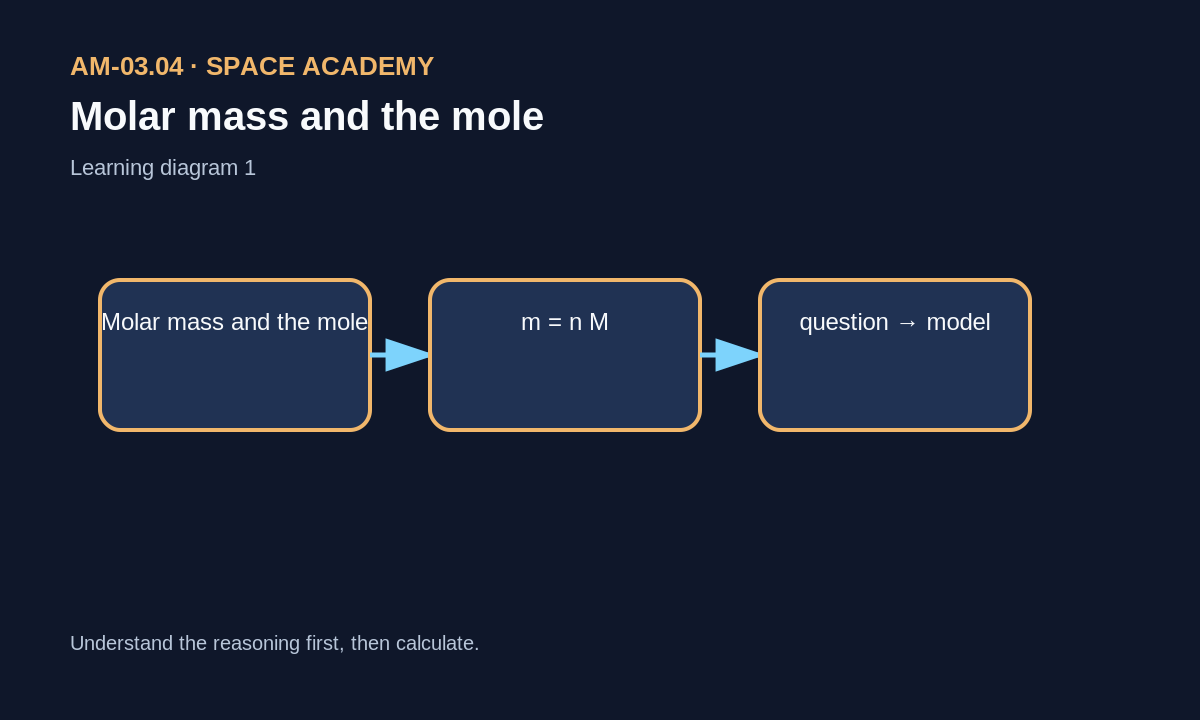 Learning diagram: 1 — The physical question