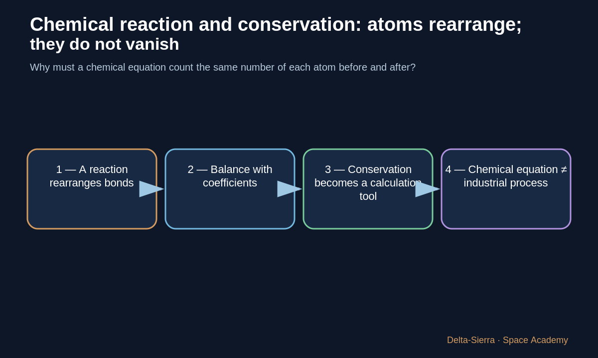 Teaching diagram 1: 1 — A reaction rearranges bonds