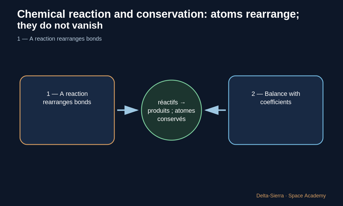 Teaching diagram 2: 2 — Balance with coefficients