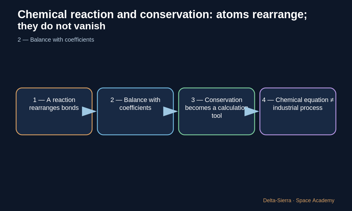 Teaching diagram 3: 3 — Conservation becomes a calculation tool