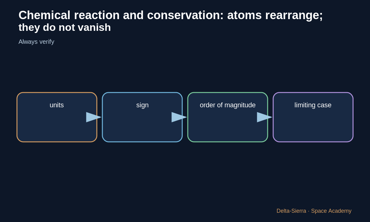 Teaching diagram 4: 4 — Chemical equation ≠ industrial process