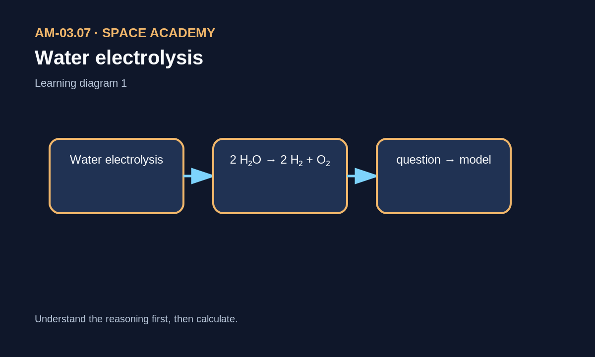 Learning diagram: 1 — The physical question