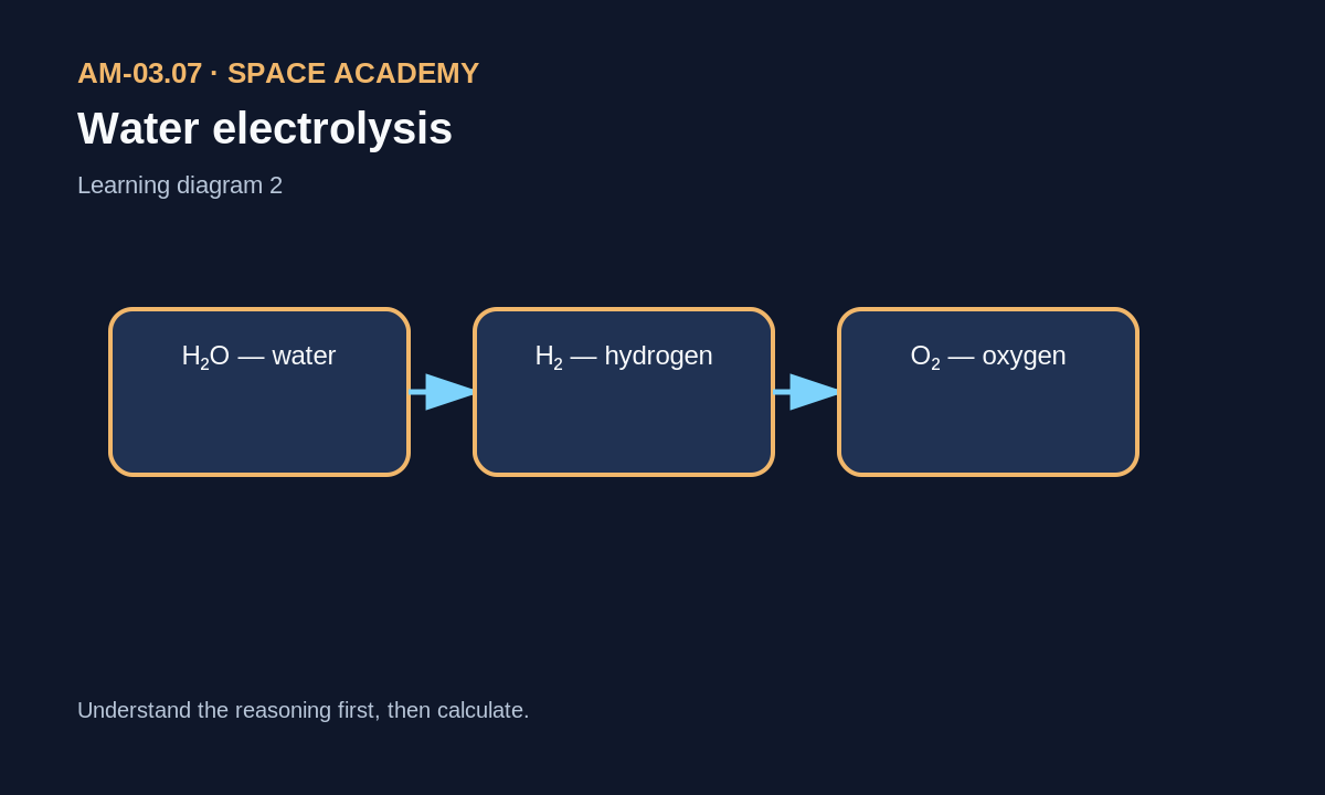Learning diagram: 2 — Symbols, reading and units