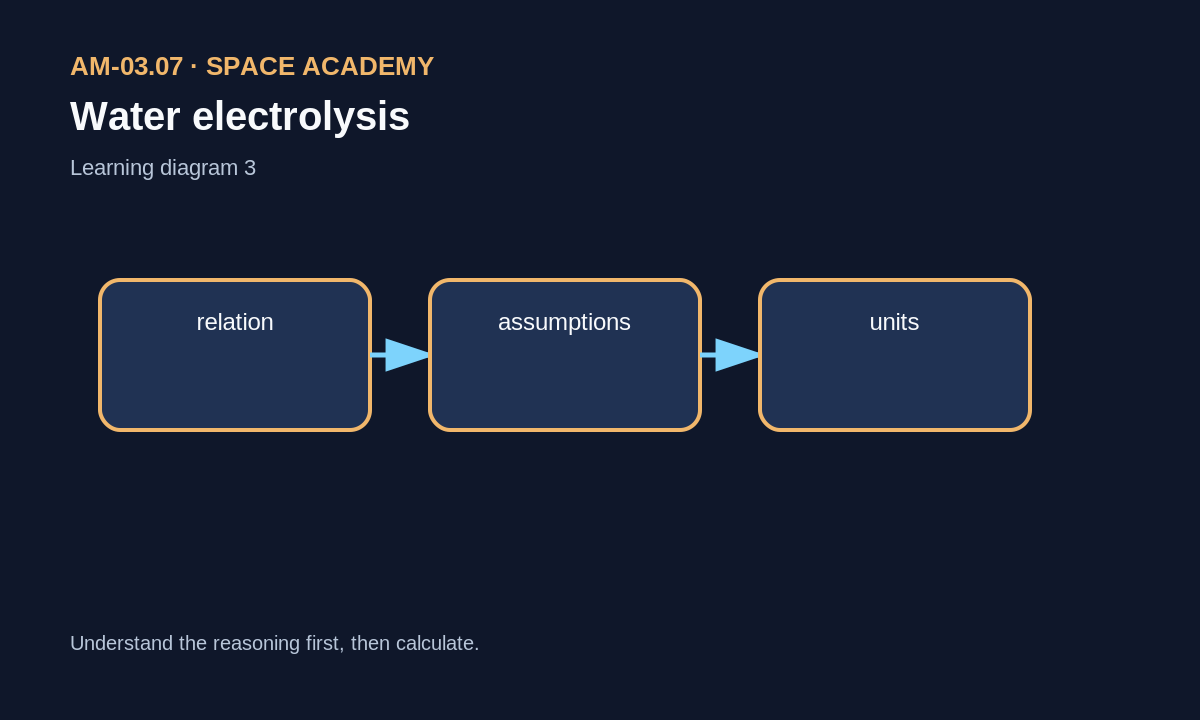 Learning diagram: 3 — Where does the relation come from?