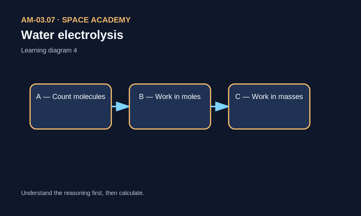 A — Count molecules