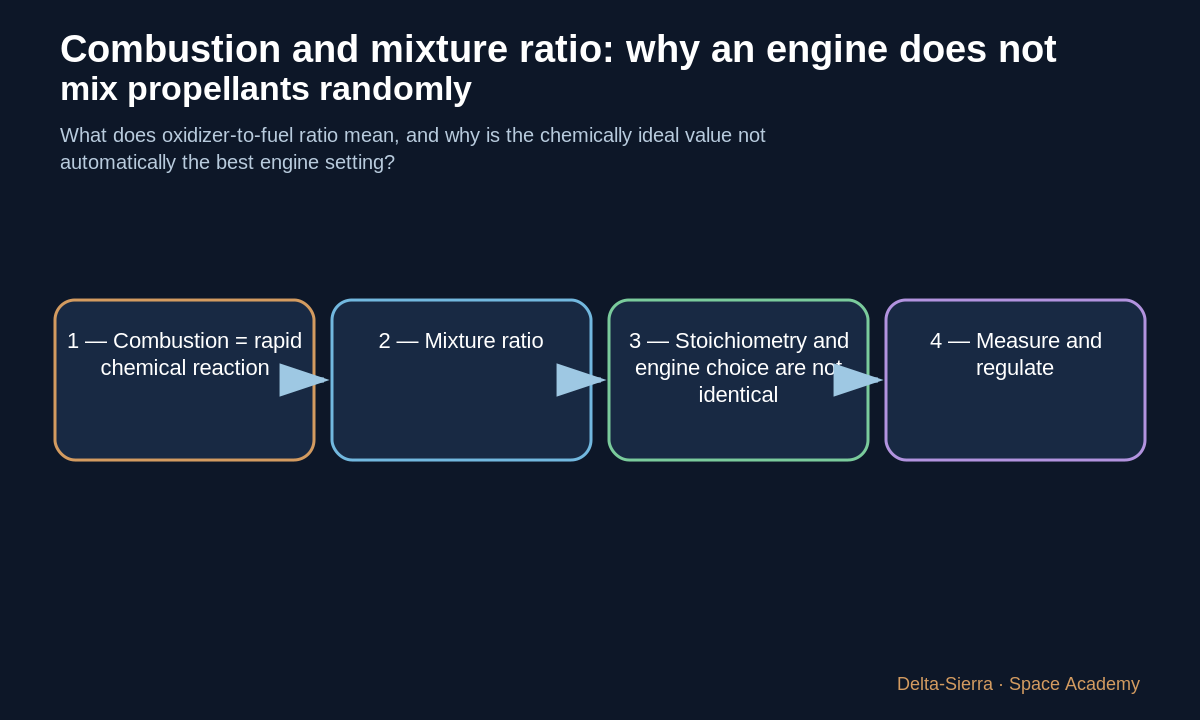 Teaching diagram 1: 1 — Combustion = rapid chemical reaction