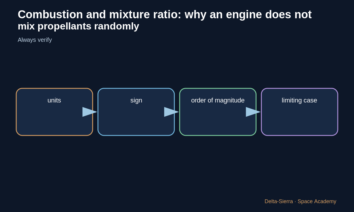 Teaching diagram 4: 4 — Measure and regulate