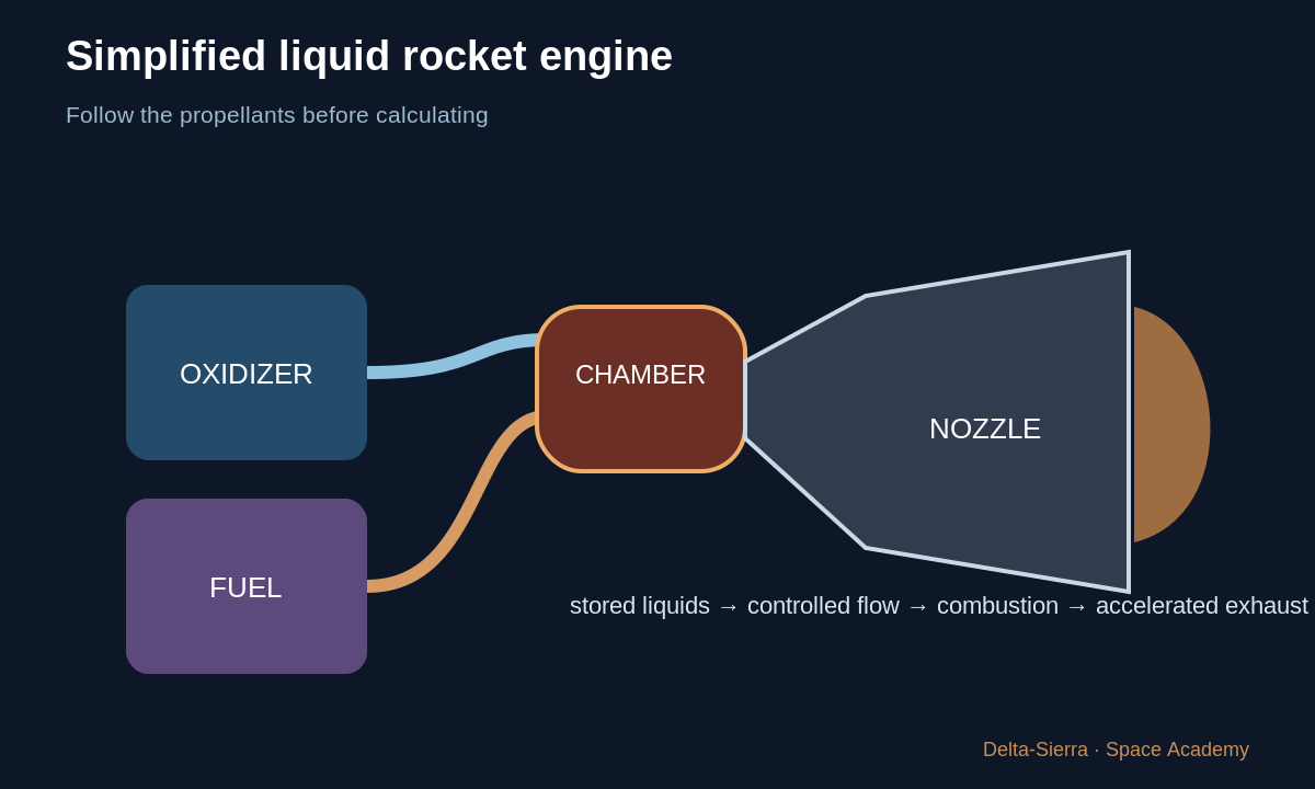 Learning diagram: Simplified liquid rocket engine — Calculate rocket thrust — and understand where the equation comes from
