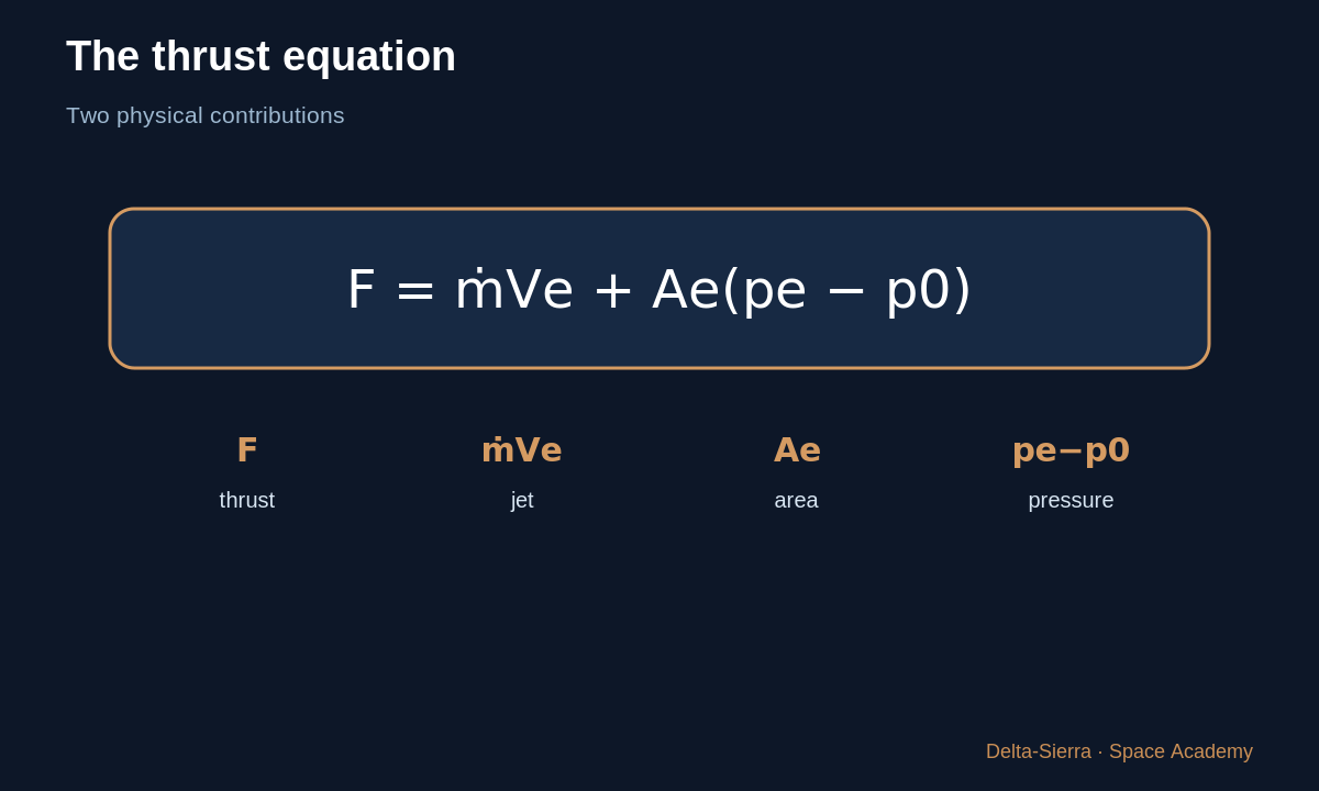 Learning diagram: The thrust equation — Calculate rocket thrust — and understand where the equation comes from