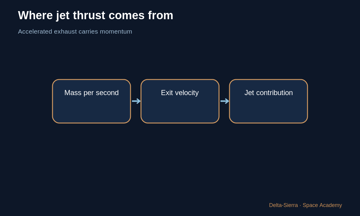 Learning diagram: Where jet thrust comes from — Calculate rocket thrust — and understand where the equation comes from