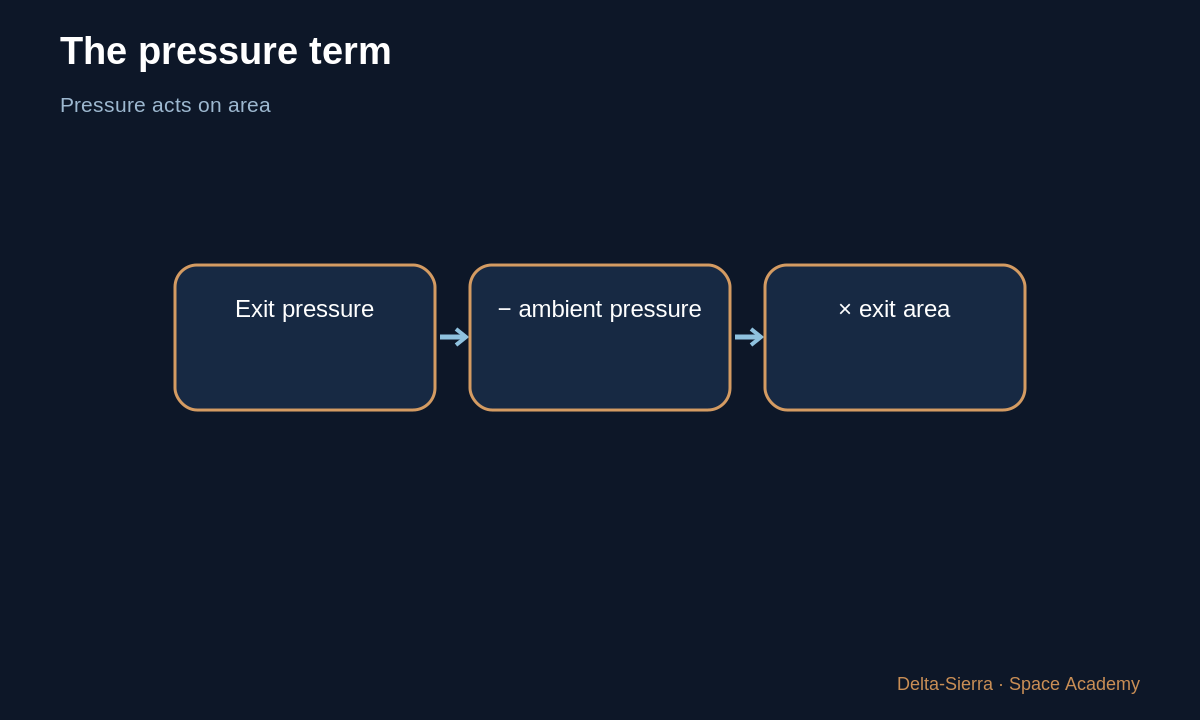 Learning diagram: The pressure term — Calculate rocket thrust — and understand where the equation comes from