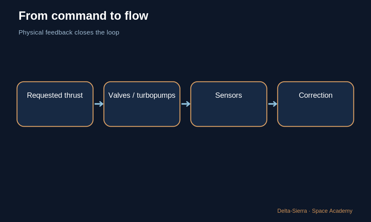 Learning diagram: From command to flow — Calculate rocket thrust — and understand where the equation comes from