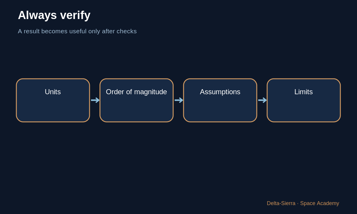 Learning diagram: Always verify — Calculate rocket thrust — and understand where the equation comes from