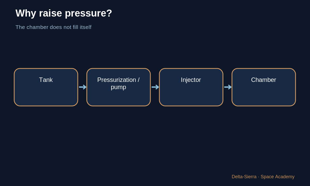 Learning diagram: Why raise pressure? — Understand a simple liquid rocket engine — part by part