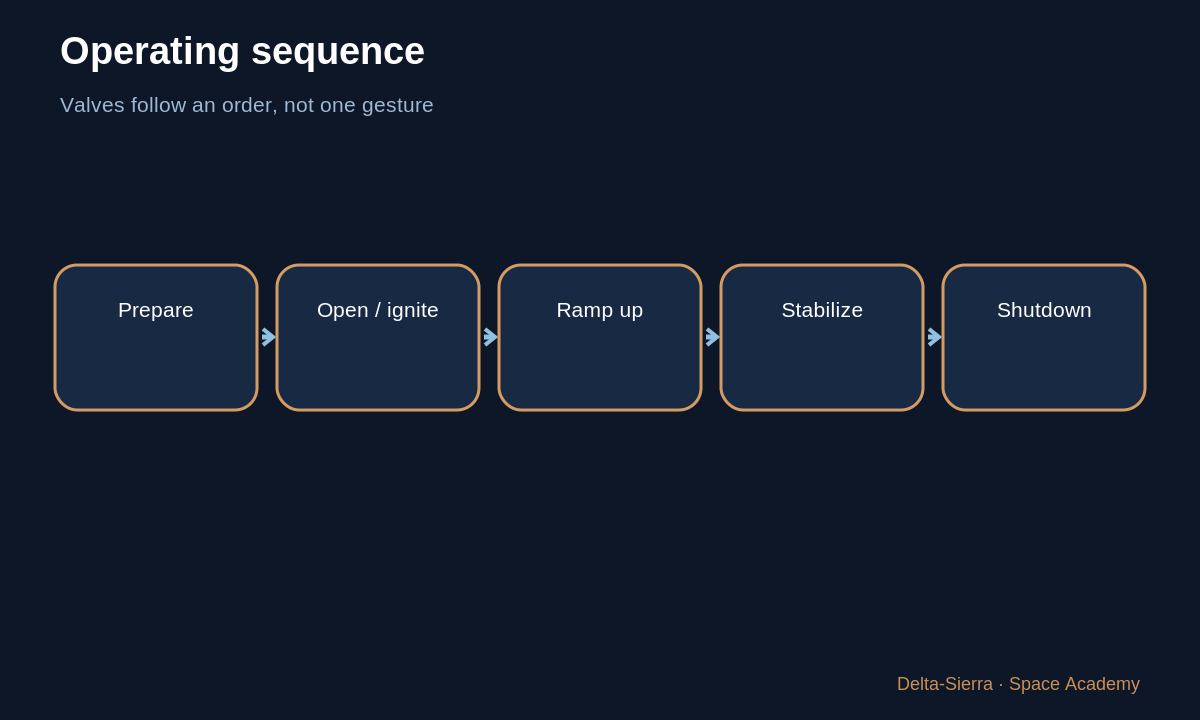 Learning diagram: Operating sequence — Understand a simple liquid rocket engine — part by part