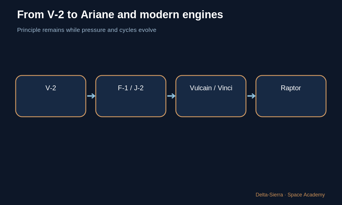 Learning diagram: From V-2 to Ariane and modern engines — Understand a simple liquid rocket engine — part by part