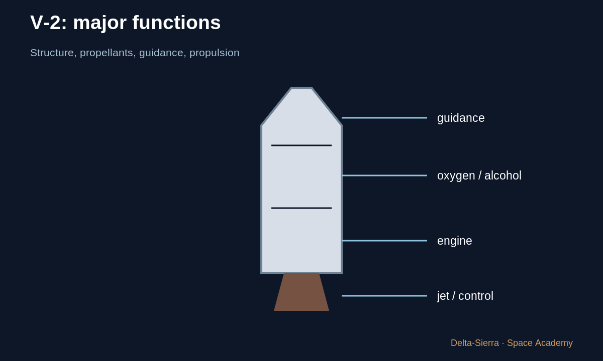 Learning diagram 2: 2 — Goddard, Oberth, von Braun: do not merge their roles — From pioneers to the V-2: how a rocket engine becomes a system