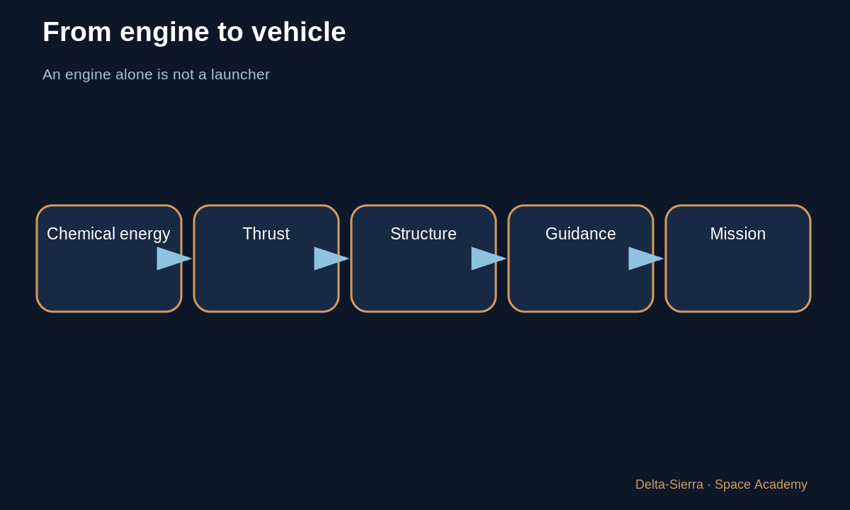 Learning diagram 3: 3 — V-2 propulsion: fuel, oxidizer, chamber, nozzle — From pioneers to the V-2: how a rocket engine becomes a system